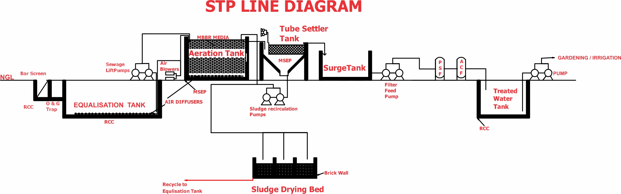 Sewage Treatment Plant | saiglobalnaturecare.com